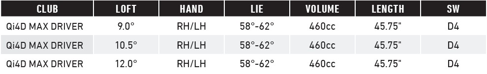 TaylorMade Qi4D Max Driver Spezifikationen