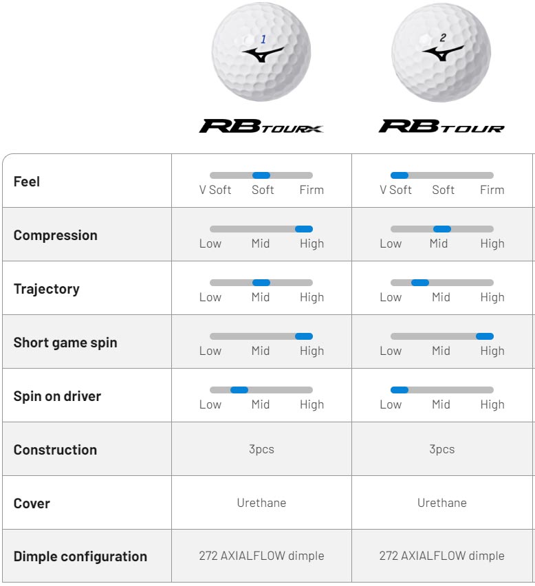 Mizuno RB Tour Bälle im Vergleich